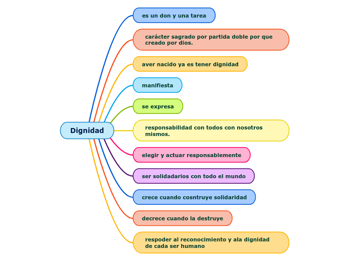 Dignidad Mind Map